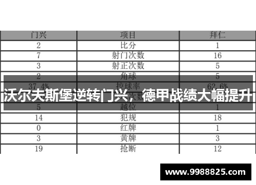 沃尔夫斯堡逆转门兴，德甲战绩大幅提升