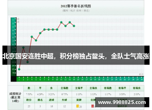 北京国安连胜中超，积分榜独占鳌头，全队士气高涨